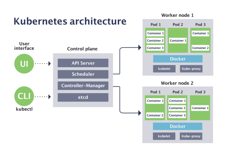 Kubernetes Architecture Diagram