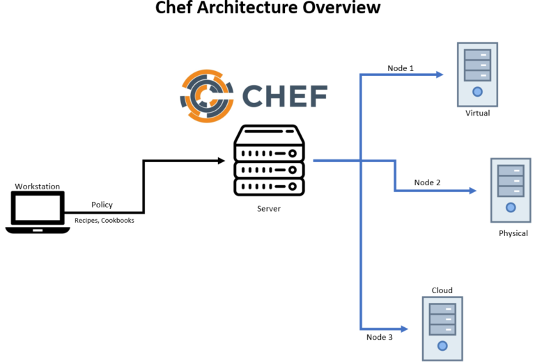 Chef architecture overview