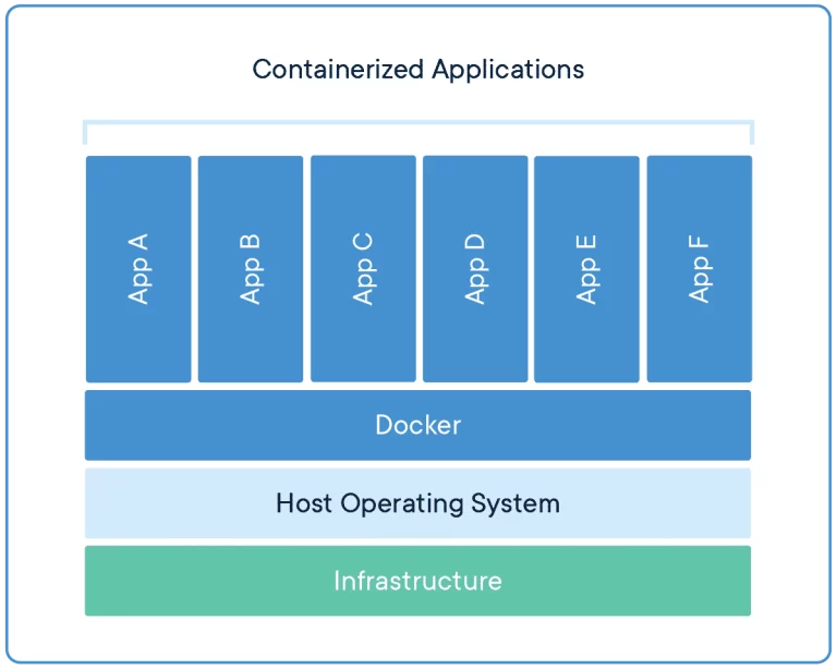 Containerized application