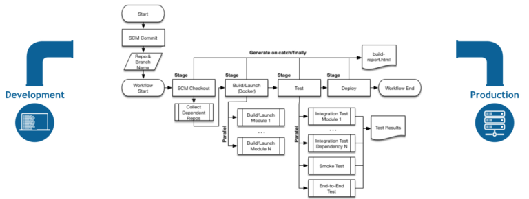 Workflow chart