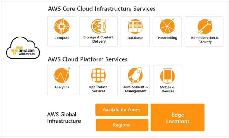 AWS core cloud