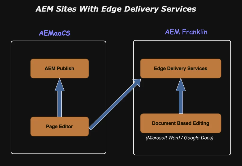adobe-edge-delivery-services image