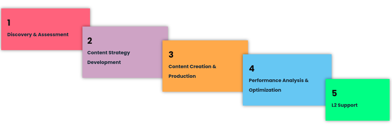 Omnichannel Content Strategy