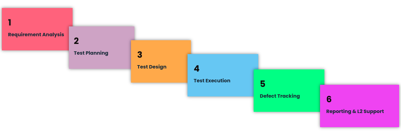 process for QA and testing