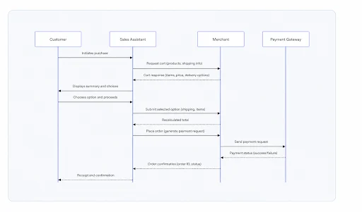 AI-assisted-commerce